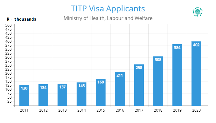 Number of TITP visa applicants since introduction